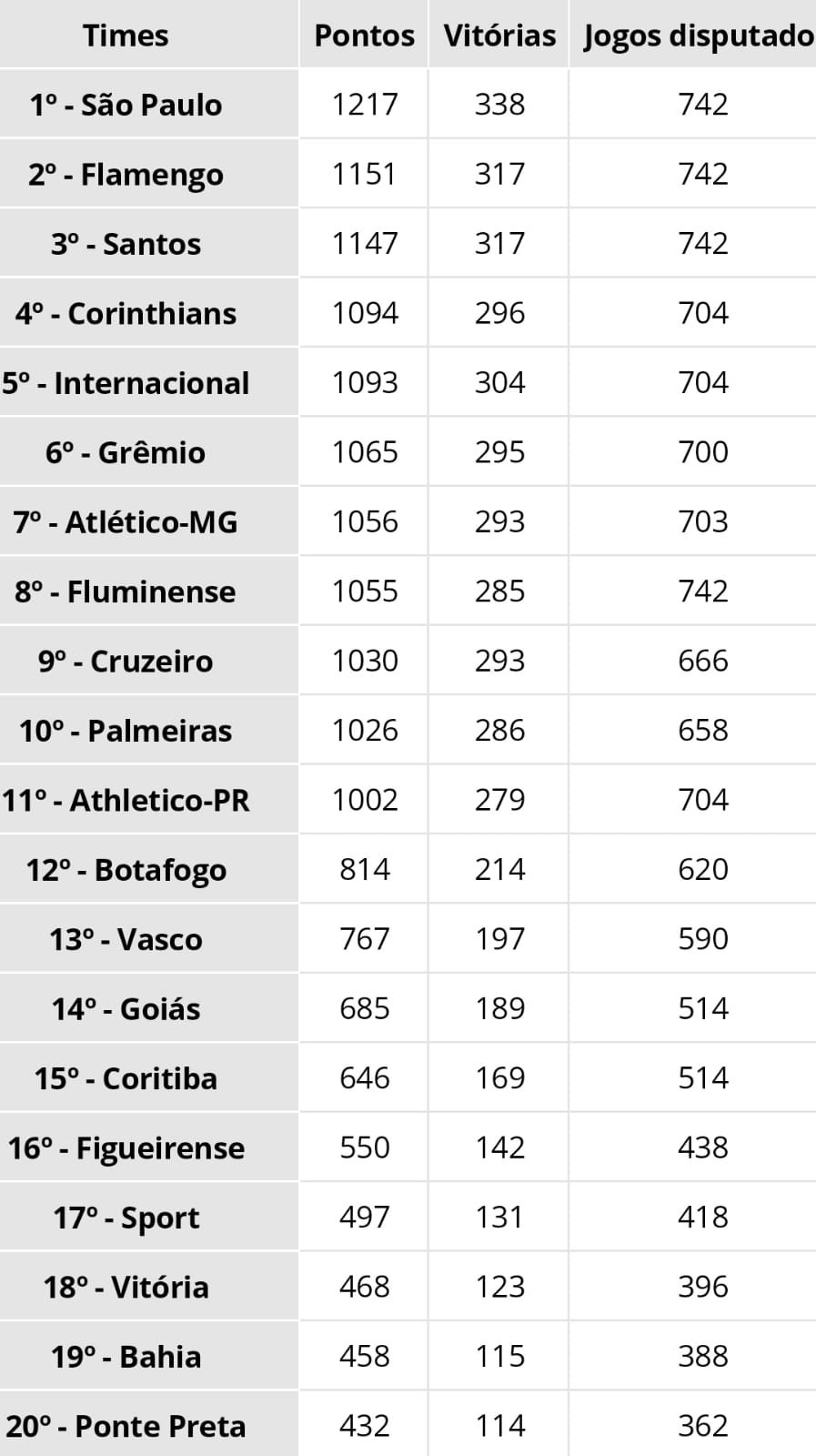 Goiás ranking geral