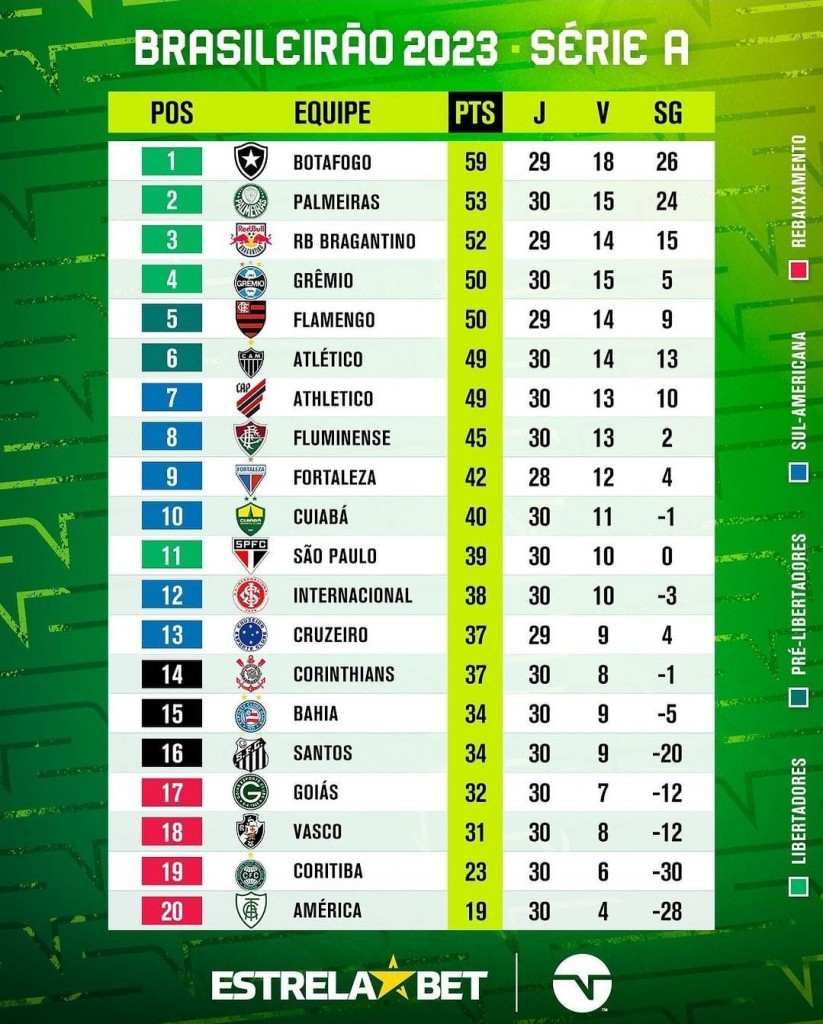 Classificação da Série B após término da 30ª rodada